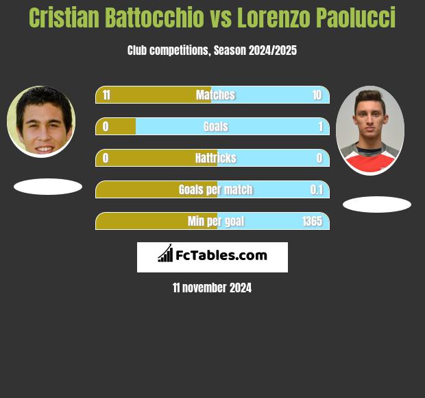 Cristian Battocchio vs Lorenzo Paolucci h2h player stats