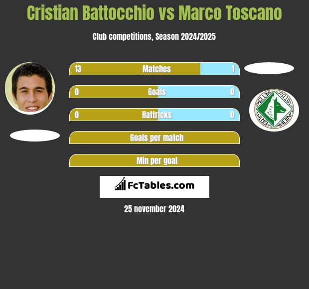 Cristian Battocchio vs Marco Toscano h2h player stats