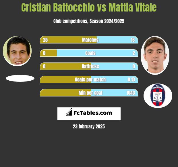 Cristian Battocchio vs Mattia Vitale h2h player stats