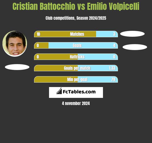 Cristian Battocchio vs Emilio Volpicelli h2h player stats