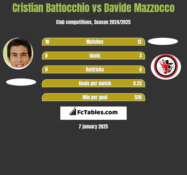 Cristian Battocchio vs Davide Mazzocco h2h player stats