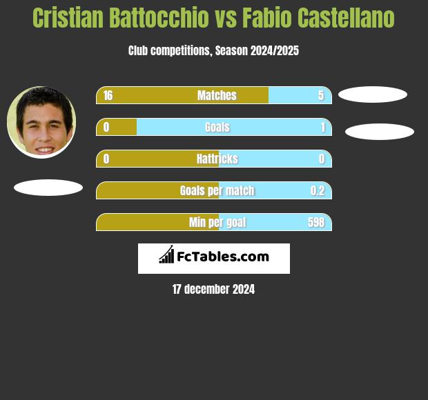 Cristian Battocchio vs Fabio Castellano h2h player stats