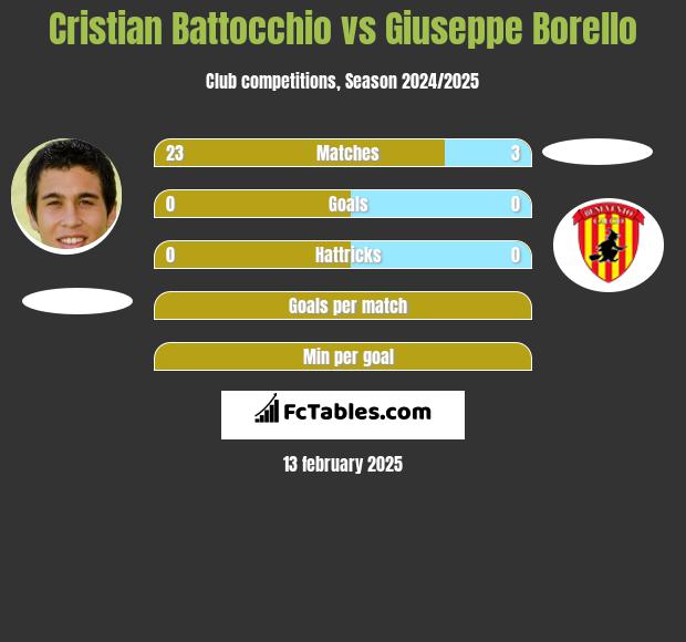 Cristian Battocchio vs Giuseppe Borello h2h player stats