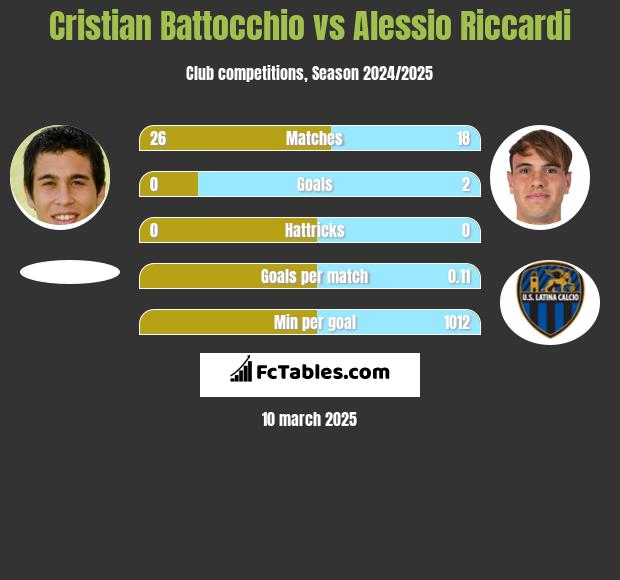 Cristian Battocchio vs Alessio Riccardi h2h player stats