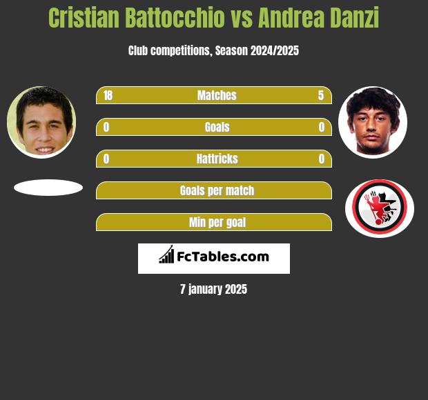 Cristian Battocchio vs Andrea Danzi h2h player stats