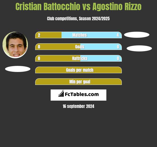 Cristian Battocchio vs Agostino Rizzo h2h player stats