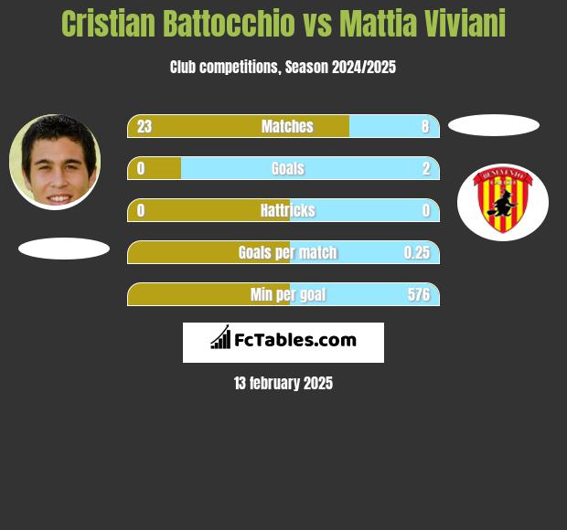 Cristian Battocchio vs Mattia Viviani h2h player stats