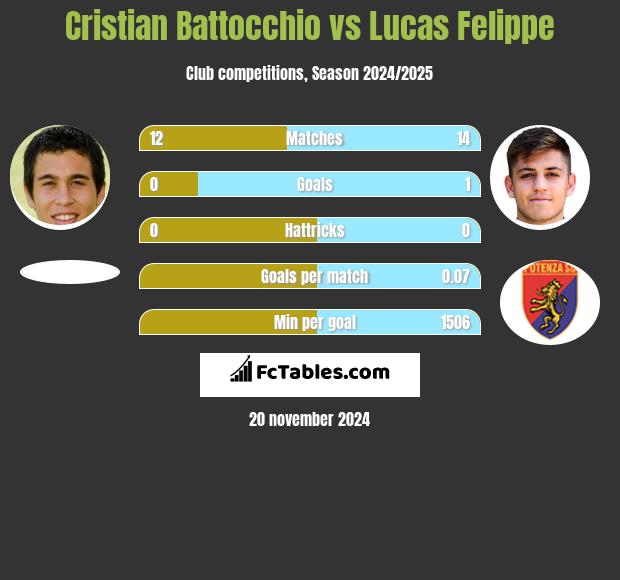 Cristian Battocchio vs Lucas Felippe h2h player stats