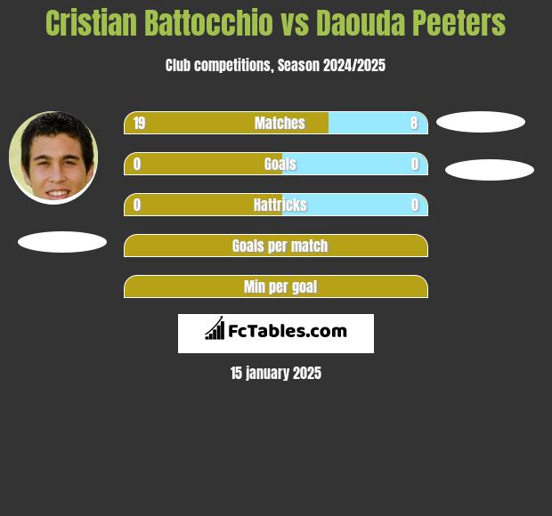 Cristian Battocchio vs Daouda Peeters h2h player stats