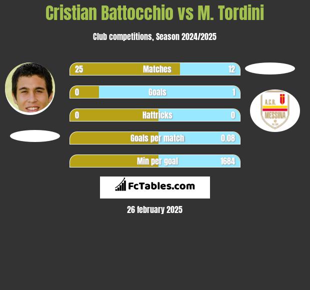 Cristian Battocchio vs M. Tordini h2h player stats