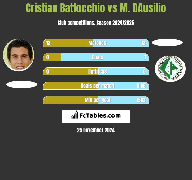 Cristian Battocchio vs M. DAusilio h2h player stats