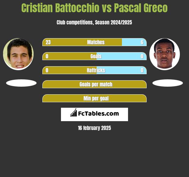 Cristian Battocchio vs Pascal Greco h2h player stats