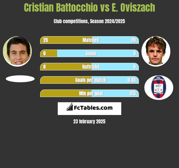 Cristian Battocchio vs E. Oviszach h2h player stats