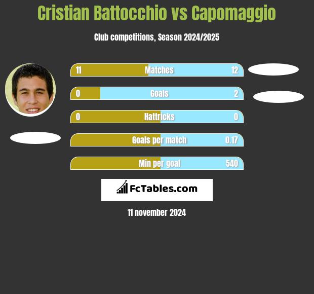 Cristian Battocchio vs Capomaggio h2h player stats