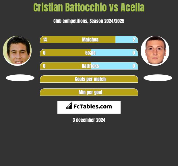 Cristian Battocchio vs Acella h2h player stats