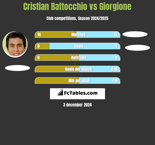 Cristian Battocchio vs Giorgione h2h player stats