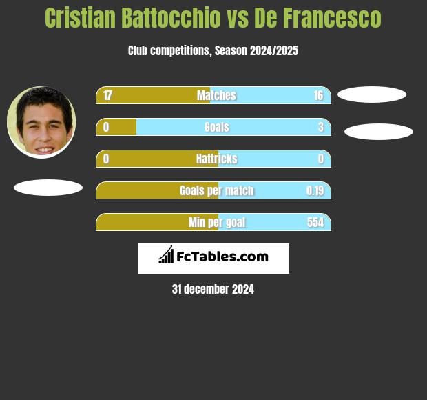 Cristian Battocchio vs De Francesco h2h player stats