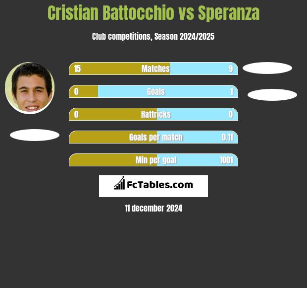 Cristian Battocchio vs Speranza h2h player stats