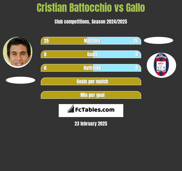 Cristian Battocchio vs Gallo h2h player stats