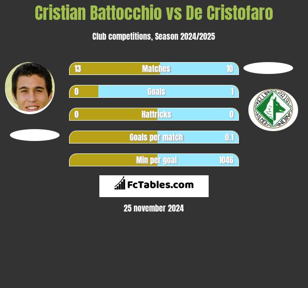 Cristian Battocchio vs De Cristofaro h2h player stats