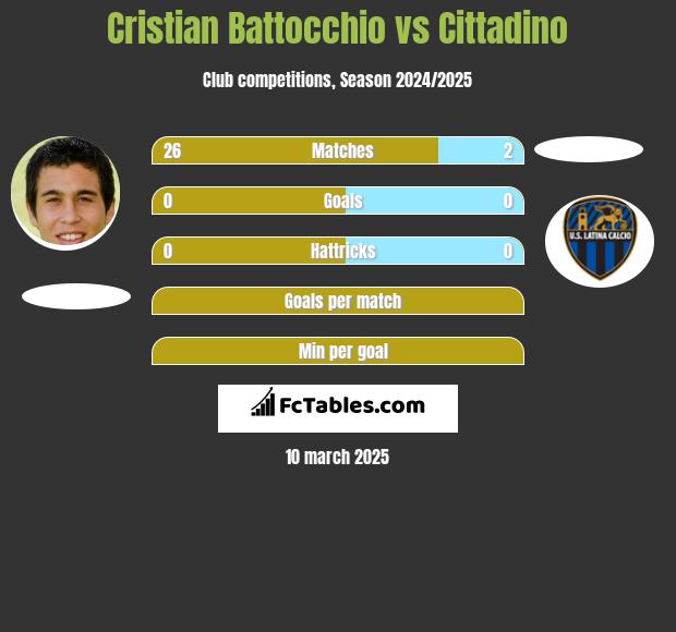 Cristian Battocchio vs Cittadino h2h player stats