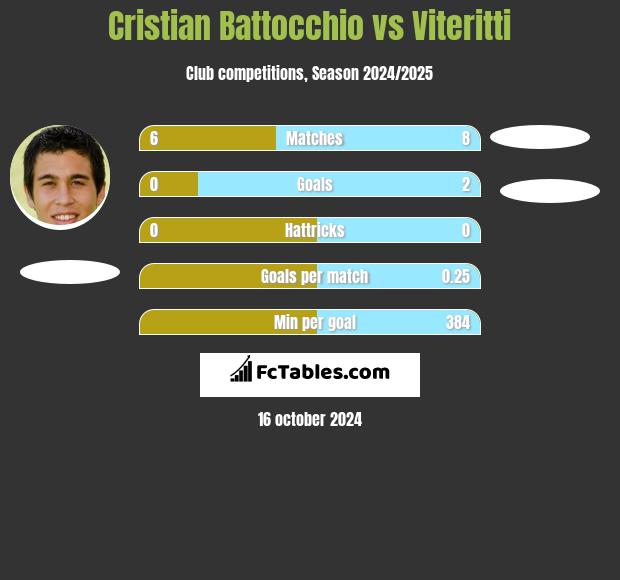 Cristian Battocchio vs Viteritti h2h player stats