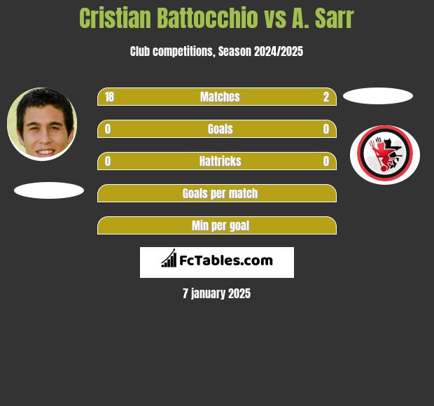 Cristian Battocchio vs A. Sarr h2h player stats