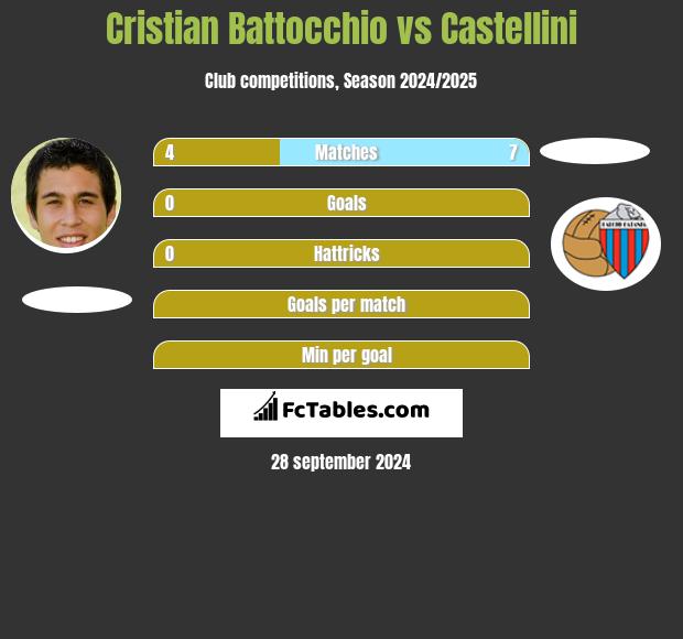 Cristian Battocchio vs Castellini h2h player stats