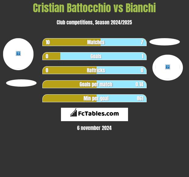 Cristian Battocchio vs Bianchi h2h player stats