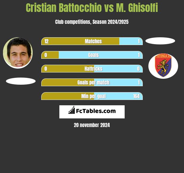 Cristian Battocchio vs M. Ghisolfi h2h player stats