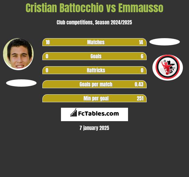 Cristian Battocchio vs Emmausso h2h player stats