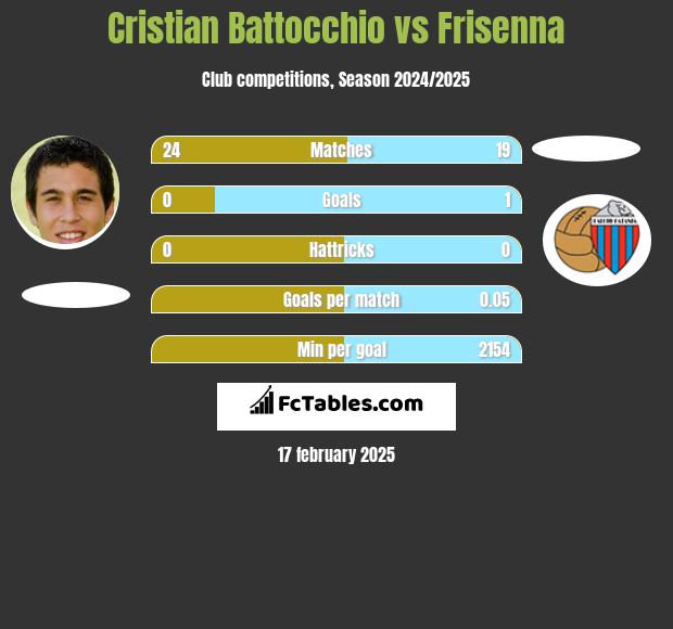 Cristian Battocchio vs Frisenna h2h player stats