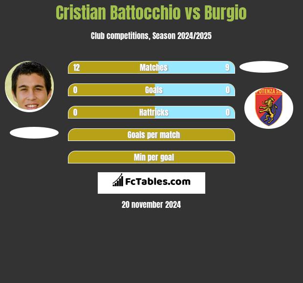 Cristian Battocchio vs Burgio h2h player stats