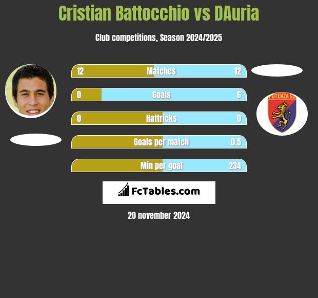 Cristian Battocchio vs DAuria h2h player stats