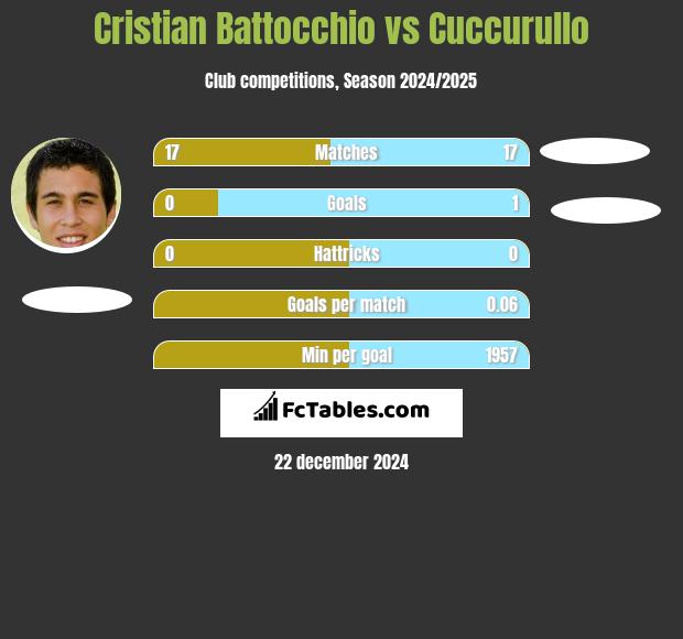 Cristian Battocchio vs Cuccurullo h2h player stats