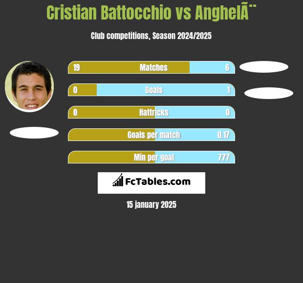 Cristian Battocchio vs AnghelÃ¨ h2h player stats