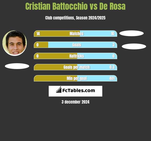 Cristian Battocchio vs De Rosa h2h player stats