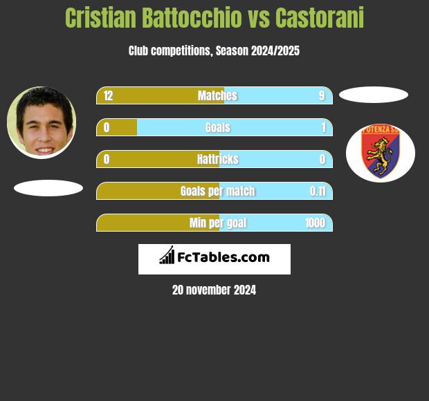 Cristian Battocchio vs Castorani h2h player stats