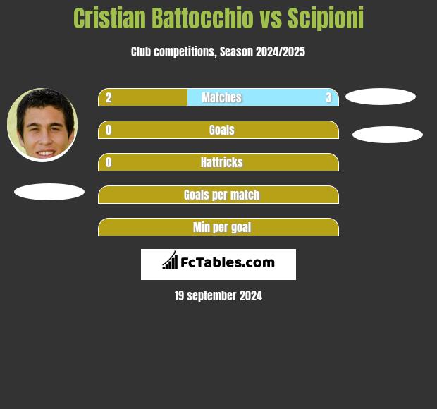 Cristian Battocchio vs Scipioni h2h player stats