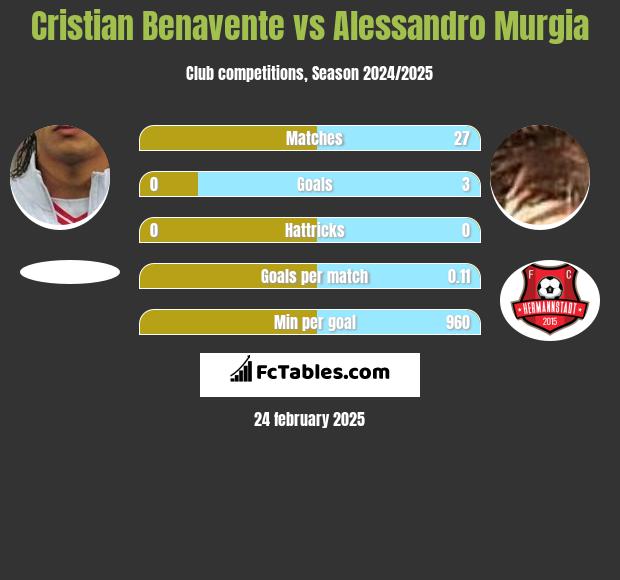 Cristian Benavente vs Alessandro Murgia h2h player stats