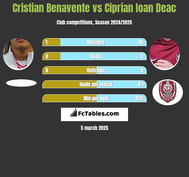 Cristian Benavente vs Ciprian Ioan Deac h2h player stats