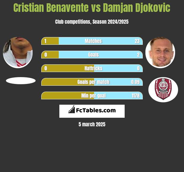 Cristian Benavente vs Damjan Djokovic h2h player stats