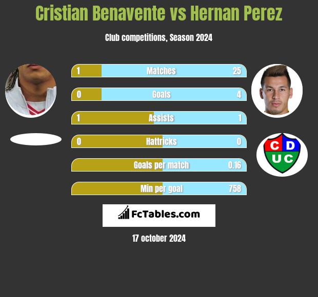 Cristian Benavente vs Hernan Perez h2h player stats