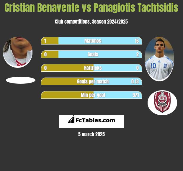 Cristian Benavente vs Panagiotis Tachtsidis h2h player stats