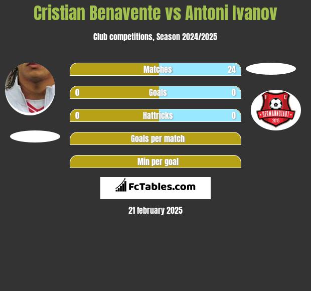 Cristian Benavente vs Antoni Ivanov h2h player stats