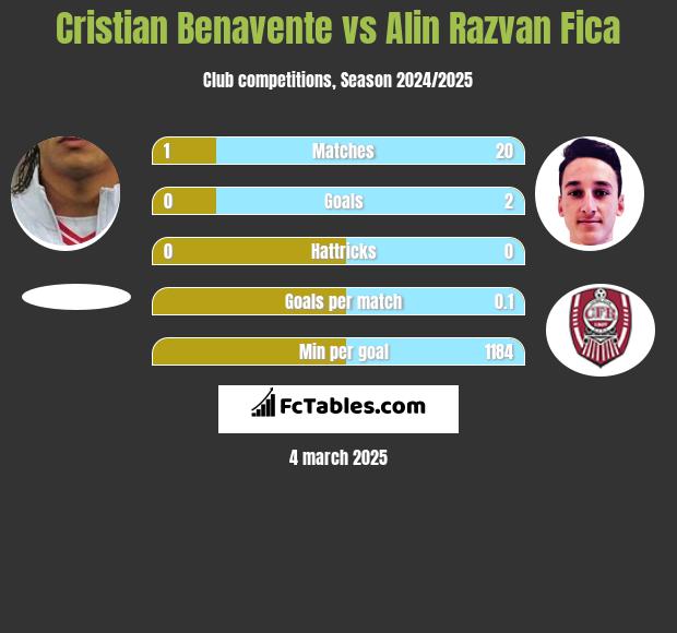 Cristian Benavente vs Alin Razvan Fica h2h player stats