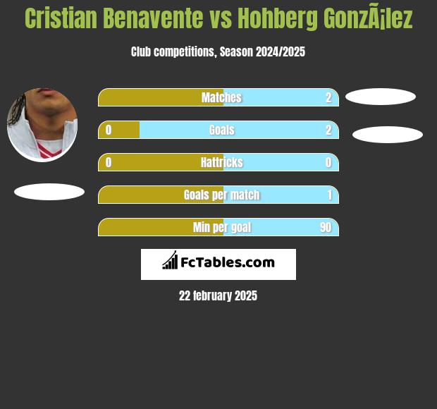 Cristian Benavente vs Hohberg GonzÃ¡lez h2h player stats