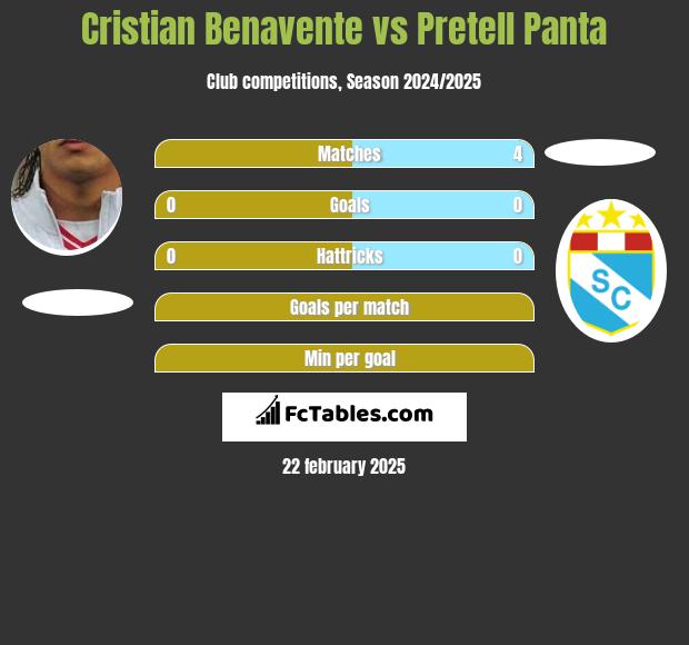 Cristian Benavente vs Pretell Panta h2h player stats