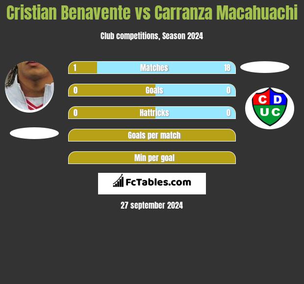 Cristian Benavente vs Carranza Macahuachi h2h player stats