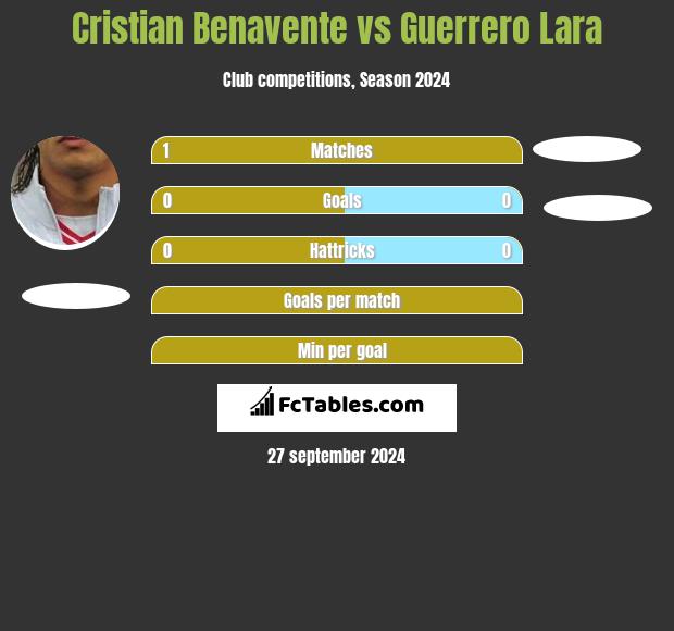 Cristian Benavente vs Guerrero Lara h2h player stats